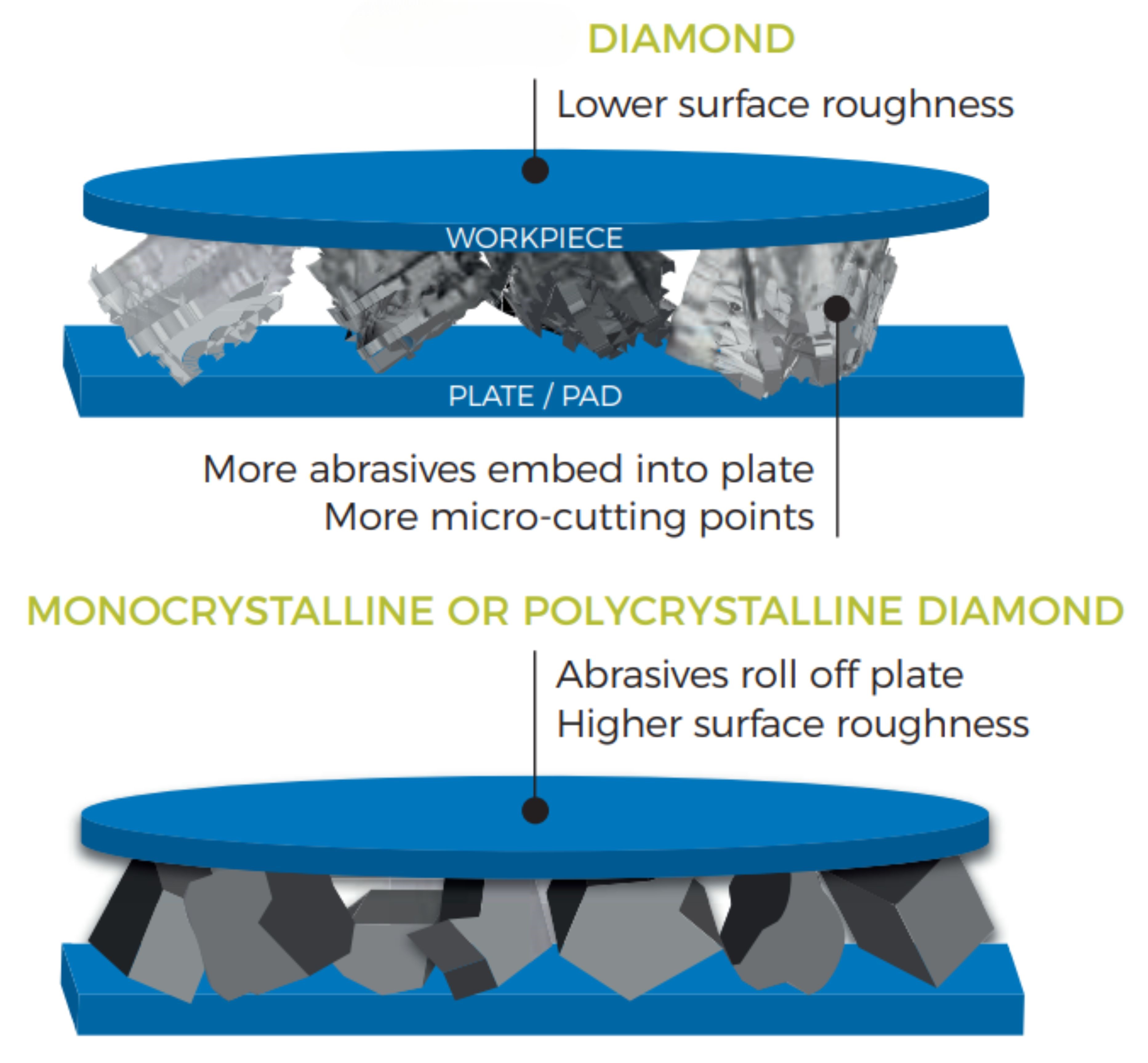 Diamond slurries cutting properties