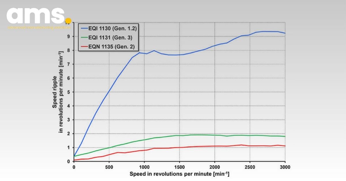 Độ ổn định tốc độ của động cơ với bộ mã hóa quay cảm ứng và quét quang học