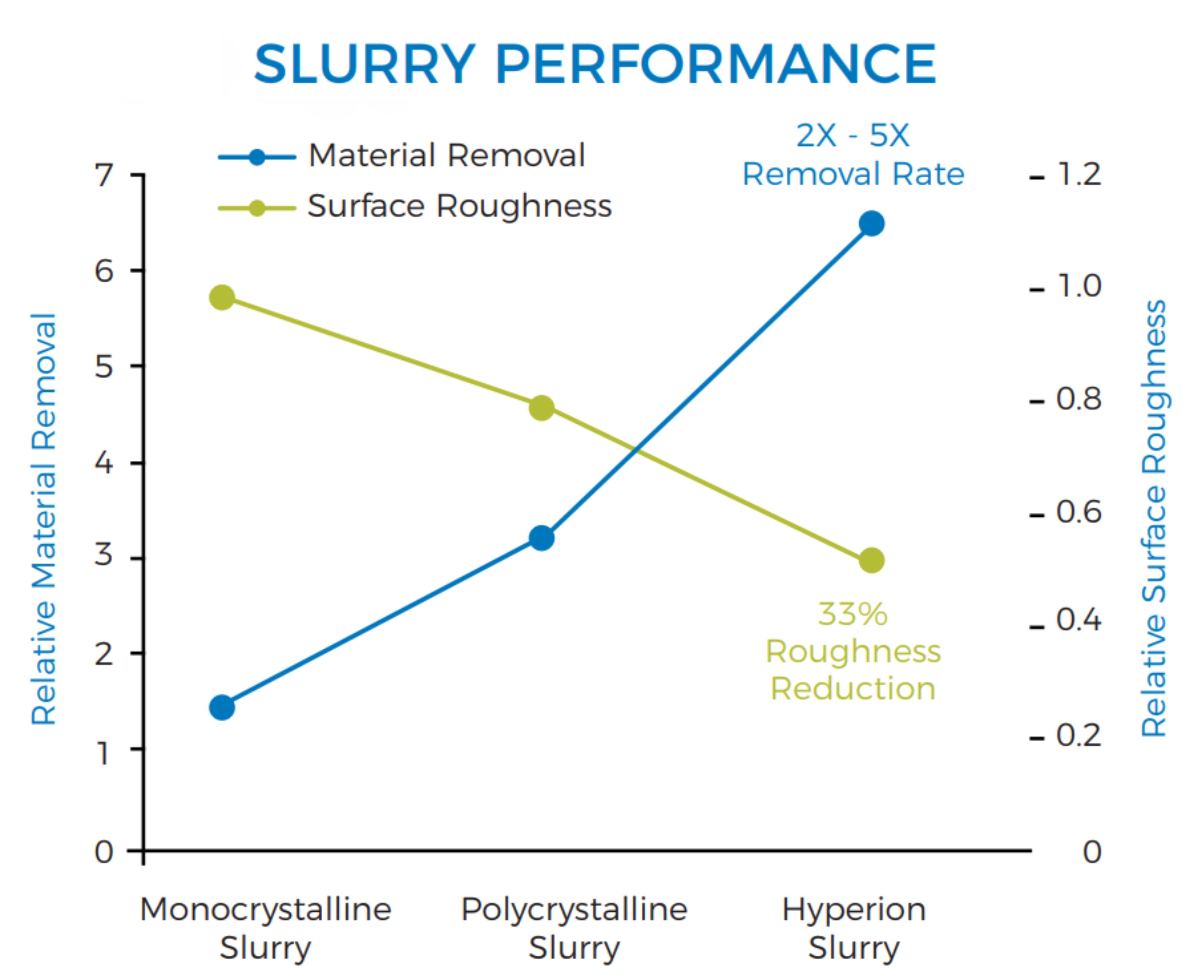 Diamond slurries performance