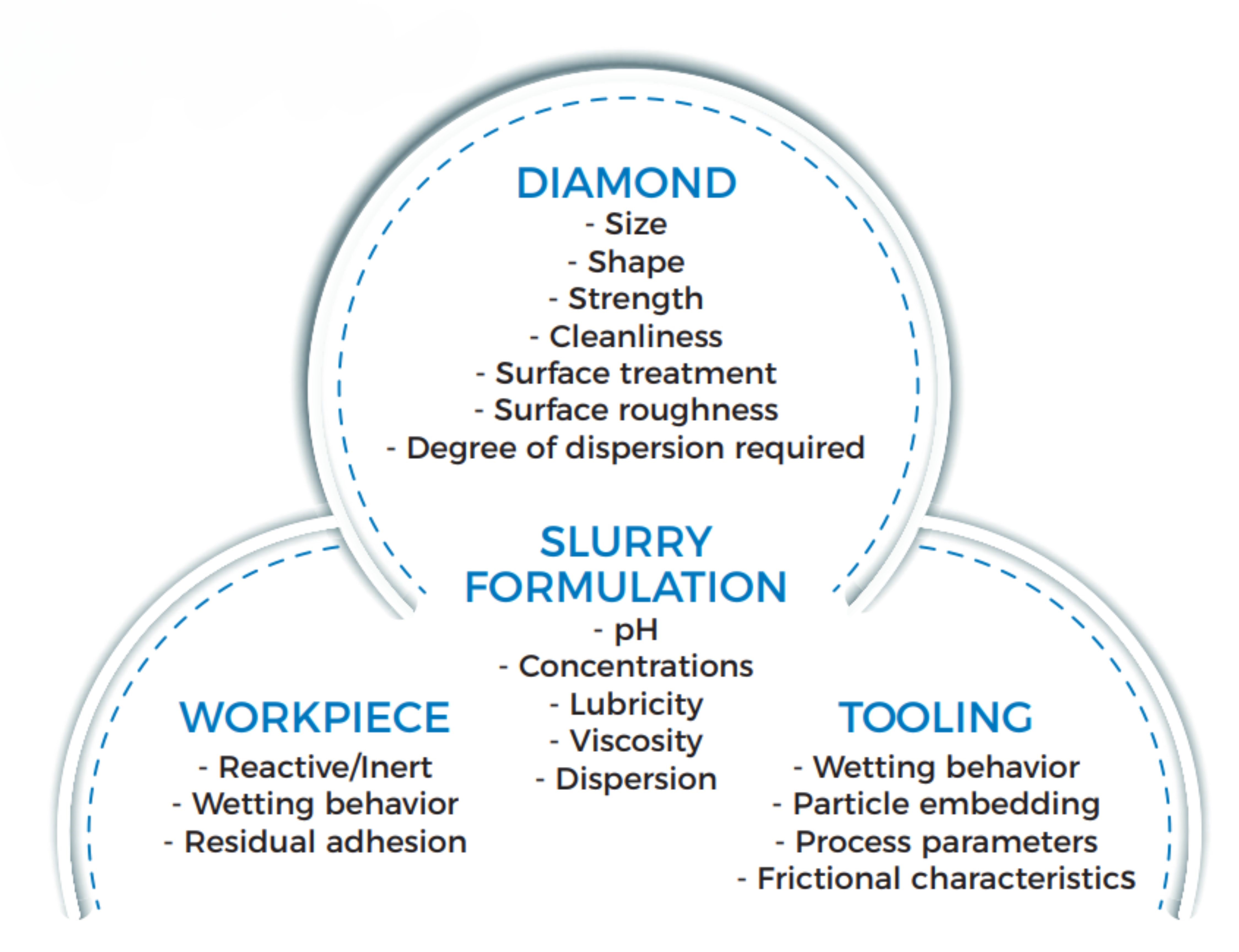 How to choose diamond slurries
