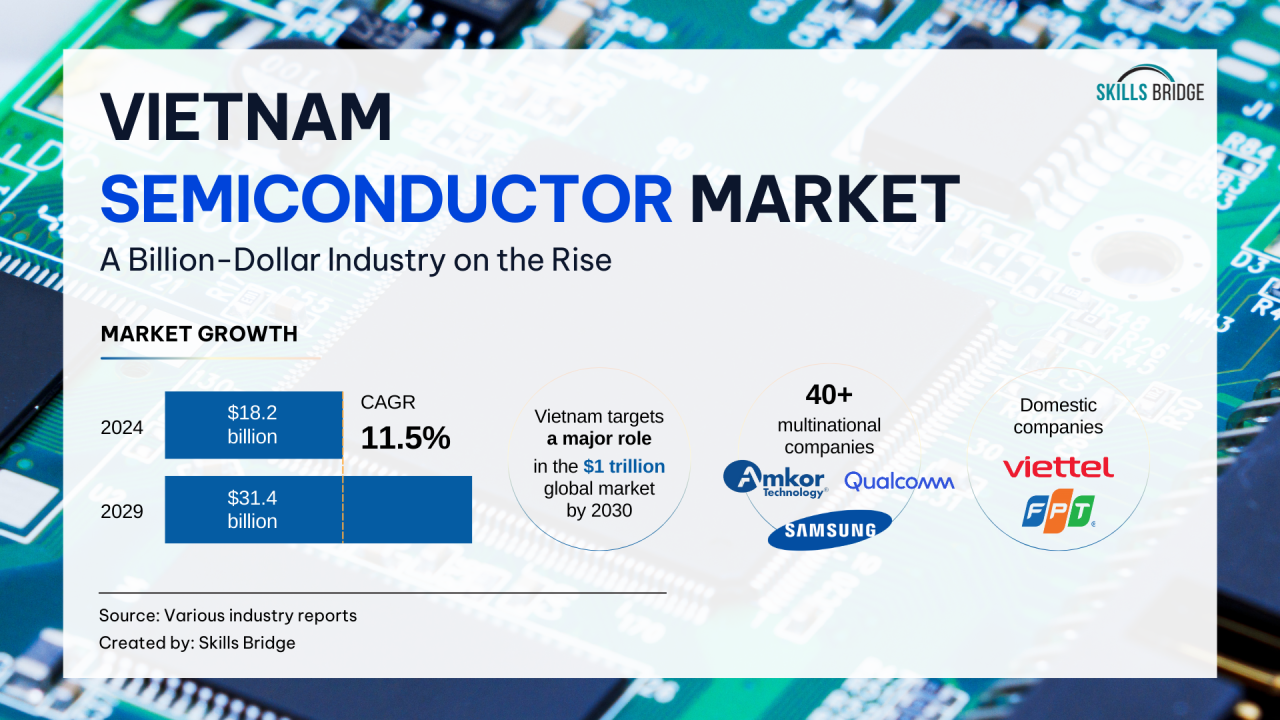 Vietnam Semiconductor Market: A Billion-Dollar Industry on the Rise (Source: Linh Thai)