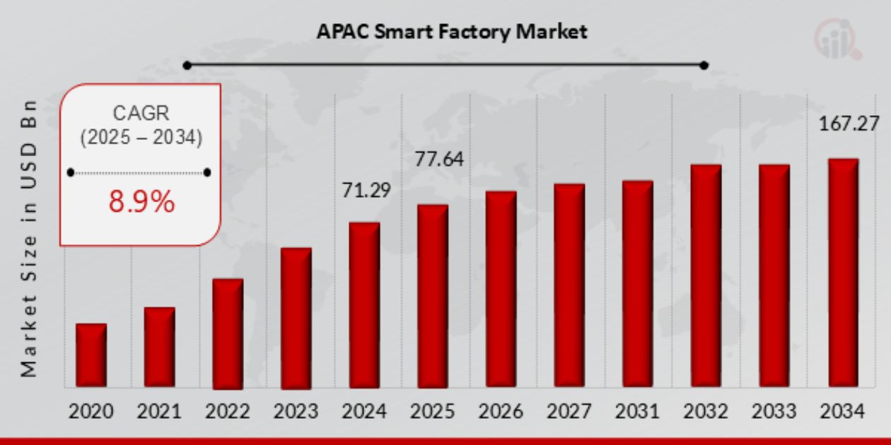 Smart Manufacturing Market Overview