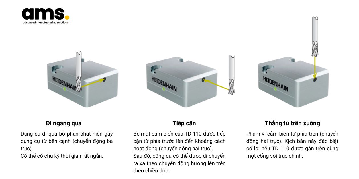 Đầu dò TD 110 gắn ngang