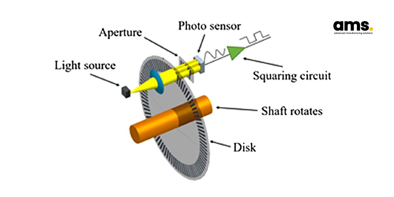 Illustrative Image of the Structure of a Rotary Encoder (Source: ResearchGate)