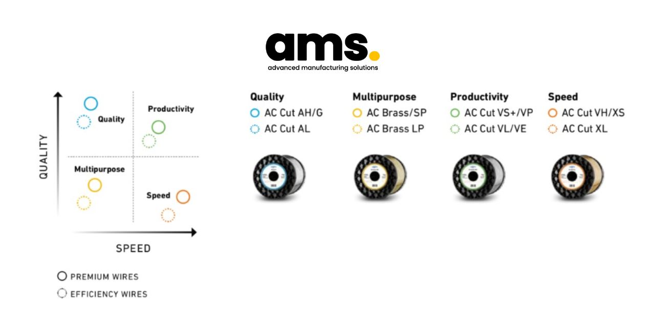 Choose the right wire cutting for your performance