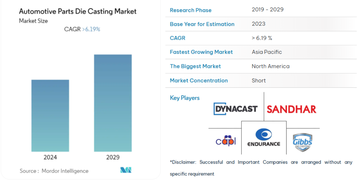 Forecasting the growth trends of the automotive mold casting market.