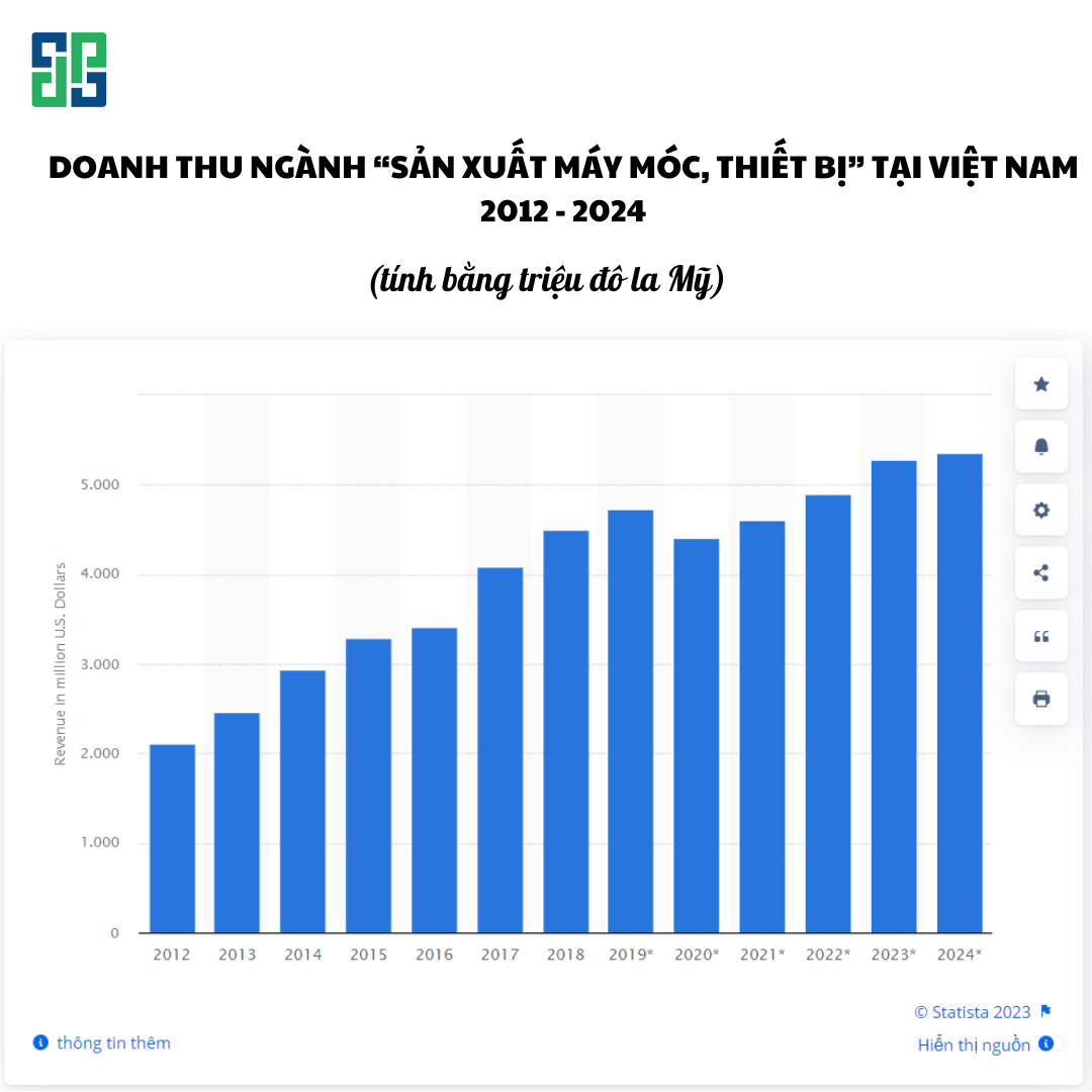 Cơ khí chính xác tác động đến sự tăng trưởng máy thiết bị, kéo theo sự gia tăng của nhu cầu sửa chữa