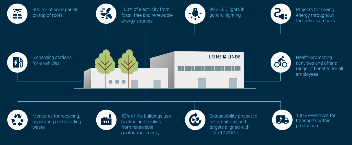 Leine Linde's sustainability efforts deliver measurable positive impact
