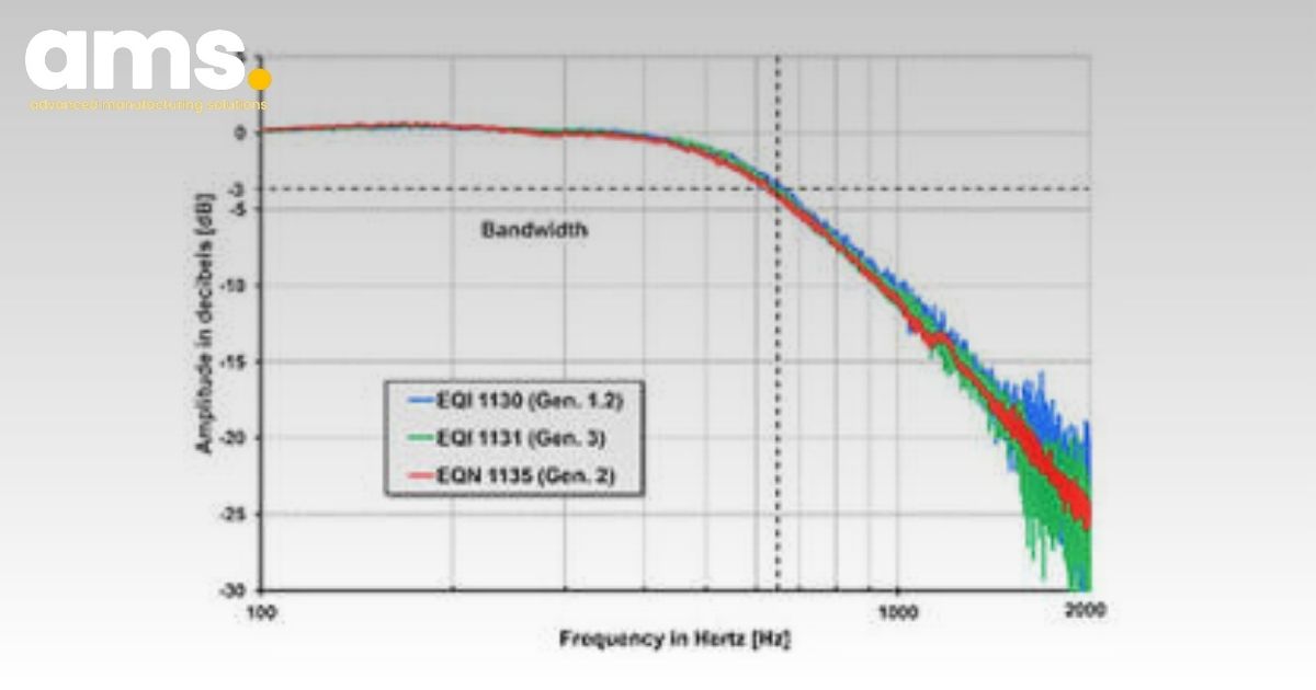 Đáp ứng tần số của bộ mã hóa quay cảm ứng và quét quang học trong vòng điều khiển tốc độ kín