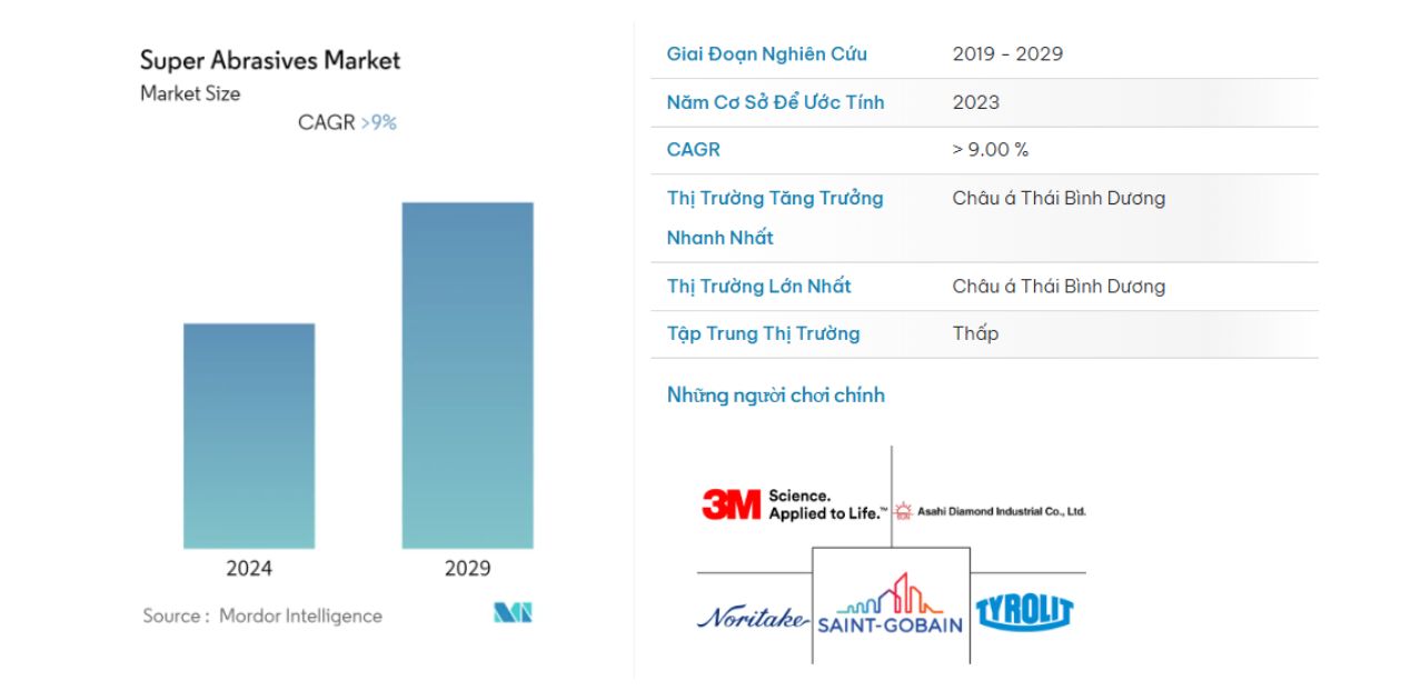 Report Findings on the Super Abrasives Market Size (Source: Mordor Intelligence)