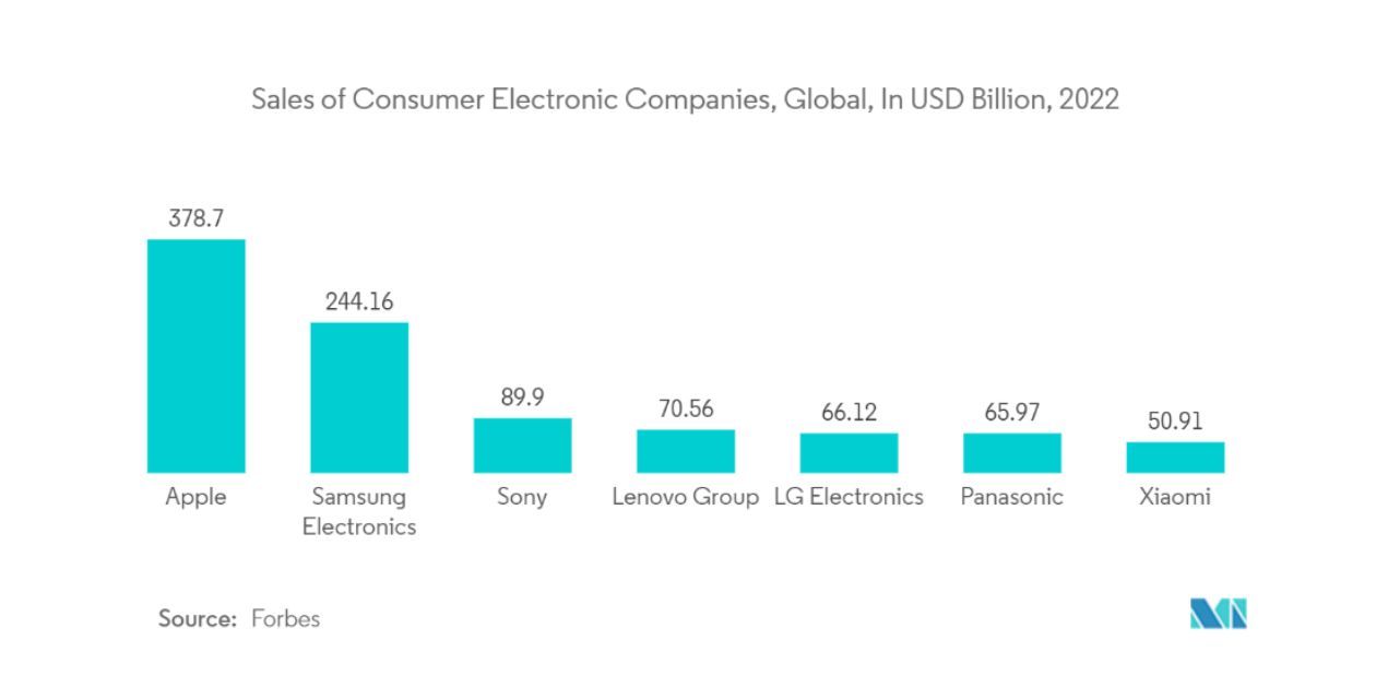 Revenue Trends of Electronic Device Brands